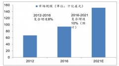 PD-(L)1單抗抑制劑用于治療十余種癌種在2017年銷售額接近100億美元【圖】