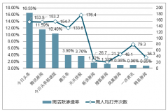 2018年上半年新聞類APP TOP10滲透率及周人均打開次數統(tǒng)計分析【圖】