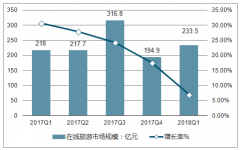 2018年第一季度在線旅游市場交易規(guī)模達(dá)到233.5億元，預(yù)計(jì)到2018年末，在線旅游機(jī)票交易市場規(guī)模有望突破5500億元，增速仍然保持在20%以上【圖】