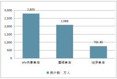 2018年國內(nèi)共享自行車市場規(guī)模將達(dá)178.2億元，用戶規(guī)模將達(dá)2.98億人，在未來的時(shí)間里共享單車不會(huì)消亡，且發(fā)展前景廣闊【圖】