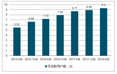 2018年我國微信已然成為超級(jí)APP、微信生態(tài)行業(yè)發(fā)展現(xiàn)狀、微信小程序用戶規(guī)模TOP10排行榜、【圖】