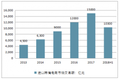 2018年上半年中國進(jìn)口跨境電商交易規(guī)模高達(dá)1.03萬億元，預(yù)計(jì)2018年全年將達(dá)到1.9萬億元，未來中國海淘用戶規(guī)模有望繼續(xù)擴(kuò)大【圖】
