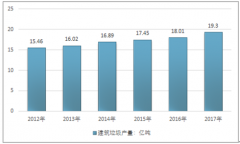 2018年建筑垃圾處理行業(yè)在綠色經(jīng)濟(jì)理念下將逐漸形成資源產(chǎn)業(yè)化鏈條【圖】