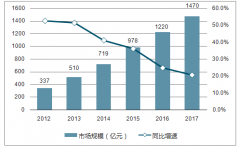 我國寵物行業(yè)市場空間將進(jìn)一步擴(kuò)大，預(yù)計(jì)2022年市場規(guī)模有望突破2500億元【圖】