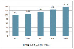 2018年全球按摩器具市場規(guī)模將達(dá)137.9億美元，且存在一定的市場發(fā)展空間【圖】