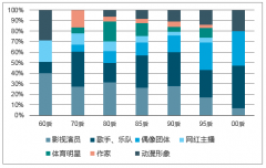 2018年我國粉絲經(jīng)濟(jì)行業(yè)現(xiàn)狀及未來發(fā)展趨勢、不同年齡段追星花費(fèi)分析【圖】