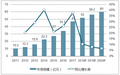 2017年中國互聯(lián)網(wǎng)婚戀交友市場規(guī)模達(dá)47.0億元，總體營收規(guī)模增勢仍會(huì)延續(xù)【圖】