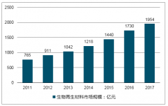 2017-2018年我國生物再生材料行業(yè)口腔科需求增長較快、再生材料市場前景廣闊【圖】