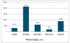 在稅收政策的變動下2017年國內(nèi)影視劇行業(yè)的投資242.26億元，市場空間被打開【圖】