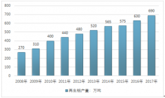 再生鋁年平均增長10%，2017年產(chǎn)量接近700萬噸，汽車輕量化推動再生鋁發(fā)展加速【圖】