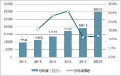 若保持穩(wěn)定增長，我國體育產(chǎn)業(yè)預(yù)計將完成2020年總規(guī)模的3萬億【圖】