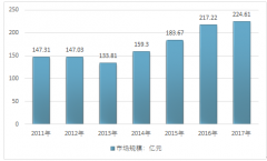 2017年我國健身器材行業(yè)規(guī)模約224.61億元、進口規(guī)模1.86億美元、出口規(guī)模28.76億美元，隨著社會經(jīng)濟發(fā)展家用健身器材需求迅速增加【圖】