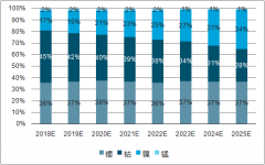 2017年新能源汽車保有量超170萬輛，預(yù)計2025年動力電池回收規(guī)模將到達到370億元【圖】