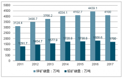 2017-2018年我國鉛行業(yè)發(fā)展現(xiàn)狀、下游消費86%集中在鉛酸蓄電池，需求呈下降趨勢【圖】