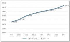 2017年中國廣播電視綜合人口覆蓋率達到98.71%，到2020年將超過99%【圖】