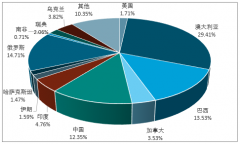 2017年鐵礦石基礎(chǔ)儲量1700億噸，產(chǎn)量達(dá)21.63億噸，粗鋼產(chǎn)量的增長刺激了全球鐵礦石消費量的持續(xù)增大【圖】