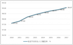 2017年中國電視綜合人口覆蓋率達(dá)到99.07%，預(yù)計到2020年繼續(xù)穩(wěn)定增長【圖】