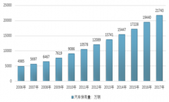 2018年，我國汽車零部件物流市場空間、市場規(guī)模及所涉及的主要信息技術(shù)情況【圖】