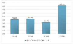 2017年中國渦旋式空氣壓縮機(jī)產(chǎn)量增速超過12.00%，2020年規(guī)模將達(dá)到300億元左右【圖】