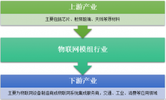 2017年我國物聯(lián)網(wǎng)模組規(guī)模超過120億，企業(yè)毛利率對比分析，未來盈利水平將下降，市場結(jié)構(gòu)趨向于穩(wěn)定【圖】
