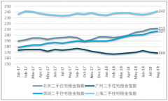 2017年一線城市住宅銷售快速下降，住房供給多因素受限，刺激北京、上海、深圳房屋租金壓力遠(yuǎn)超國際公認(rèn)標(biāo)準(zhǔn)【圖】
