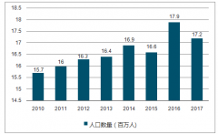 中國母嬰行業(yè)市場規(guī)模增長穩(wěn)定，2018年行業(yè)規(guī)模將突破3萬億元人民幣【圖】