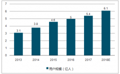 隨著中國移動網(wǎng)購市場規(guī)模不斷擴(kuò)大，2018年中國網(wǎng)購用戶將達(dá)6.1億人【圖】