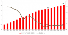 2018年生鮮市場(chǎng)交易規(guī)模將增長(zhǎng)至19135億元，2019年將突破兩萬(wàn)億元【圖】