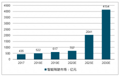 2019年智能汽車(chē)行業(yè)發(fā)展將帶來(lái)汽車(chē)電子行業(yè)高速增長(zhǎng)【圖】