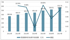 塑料包裝市場(chǎng)發(fā)展現(xiàn)狀表現(xiàn)良好，2017年市場(chǎng)規(guī)模增至572.73億元，消費(fèi)量突破1200萬(wàn)噸【圖】