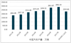 LED車(chē)燈市場(chǎng)規(guī)模高速增長(zhǎng)，六年增長(zhǎng)超百倍，2017年近250億，行業(yè)前景一片光明【圖】