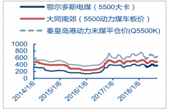 在環(huán)保高壓下，2018年全國煤炭消費量將減少3000萬噸左右【圖】