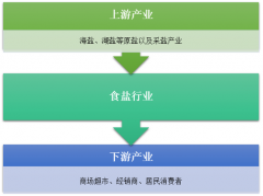 2017年食鹽行業(yè)現狀分析 食鹽專營制度規(guī)范行業(yè)健康發(fā)展【圖】