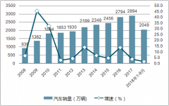 新能源汽車產業(yè)步入成長期，銷量和滲透率不斷攀升，2020年將超過210萬輛【圖】