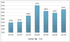 我國鹽加工行業(yè)發(fā)展迅速，下游兩堿領域發(fā)展良好，政策變革將帶動鹽加工行業(yè)進一步發(fā)展【圖】
