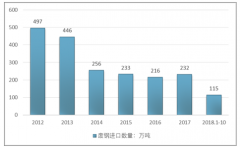 國內電弧爐煉鋼比例較低 轉爐煉鋼仍然占據主導地位【圖】