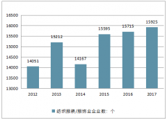 預計2018年中國服裝定制行業(yè)規(guī)模達到1525.2，市場非?？捎^【圖】