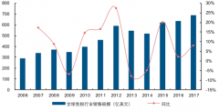 市內免稅市場正處于高速增長階段，2022年全球免稅銷售規(guī)模將增至640億美元【圖】