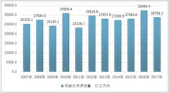 2017年我國水資源總量、水資源構成結構及人均水資源量分析【圖】