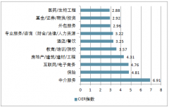 2018年前三季度就業(yè)形勢較好/差行業(yè)、就業(yè)形勢較好/較差職業(yè)情況分析 三季度就業(yè)景氣最好的為中介服務行業(yè)【圖】