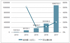 移動支付正在覆蓋的更廣泛，2017年互聯網支付行業(yè)整體交易規(guī)模達到24.54萬億【圖】