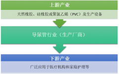 導尿管市場規(guī)模5年增長近3倍，接近半數產品出口，“老齡化”與“新醫(yī)改”助推行業(yè)高速發(fā)展【圖】