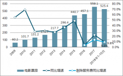 2018年中國電影行業(yè)整體規(guī)模及上下游競爭格局分析【圖】