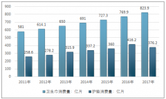 2018年我國(guó)衛(wèi)生巾消費(fèi)市場(chǎng)規(guī)模、品牌競(jìng)爭(zhēng)格局、銷售渠道分析，以及衛(wèi)生巾生產(chǎn)成本構(gòu)成情況分析【圖】