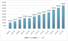 “我吃火鍋你吃火鍋底料”--火鍋成餐飲第一大品類，2018年火鍋規(guī)模約4800億，解析火鍋全產(chǎn)業(yè)鏈及互聯(lián)網(wǎng)+趨勢(shì)【圖】