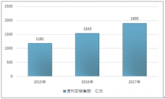 2017年便利店行業(yè)發(fā)展現(xiàn)狀穩(wěn)步提升，銷(xiāo)售額增速突破20%，門(mén)店數(shù)量突破10萬(wàn)家【圖】