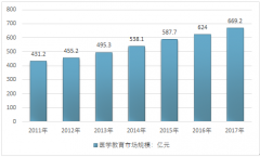 深入分析我國(guó)醫(yī)學(xué)教育全產(chǎn)業(yè)鏈、企業(yè)結(jié)構(gòu)及需求結(jié)構(gòu)，2017年華東地區(qū)需求規(guī)模最大，資本助推醫(yī)學(xué)教育培訓(xùn)市場(chǎng)走向成熟【圖】