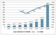 2018年上半年我國(guó)醫(yī)療信息化行業(yè)市場(chǎng)現(xiàn)狀、互聯(lián)網(wǎng)醫(yī)療市場(chǎng)規(guī)模預(yù)測(cè)分析【圖】