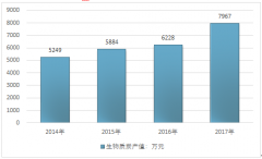 2017年中國(guó)國(guó)內(nèi)生物質(zhì)炭市場(chǎng)供需基本達(dá)到平衡，與國(guó)外技術(shù)、商業(yè)化相比差距較大，重點(diǎn)項(xiàng)目解讀以及預(yù)計(jì)到2019年中國(guó)規(guī)模將超過(guò)9500萬(wàn)元【圖】