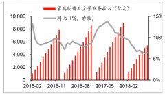 地產(chǎn)景氣下行趨勢(shì)下，2018年前三季度家居板塊共實(shí)現(xiàn)營(yíng)收661億元，同比增長(zhǎng)17%【圖】
